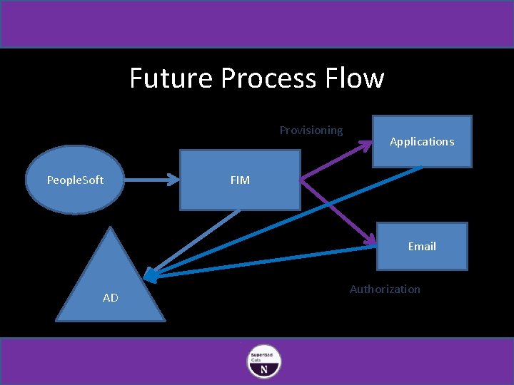 Future Process Flow Provisioning People. Soft Applications FIM Email AD Authorization 