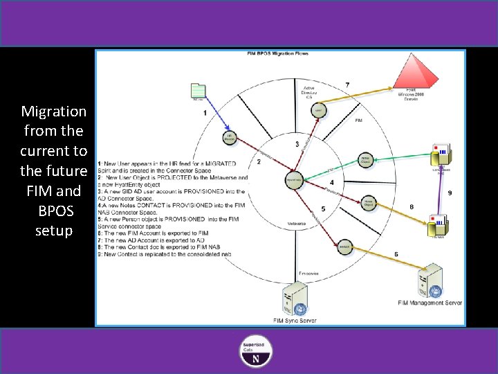 Migration from the current to the future FIM and BPOS setup 