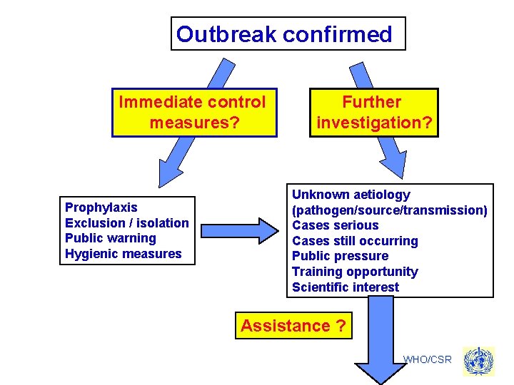 Outbreak confirmed Immediate control measures? Prophylaxis Exclusion / isolation Public warning Hygienic measures Further