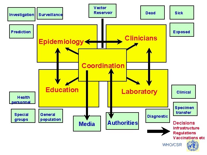 Investigation Vector Reservoir Surveillance Dead Sick Prediction Exposed Clinicians Epidemiology Coordination Education Health personnel