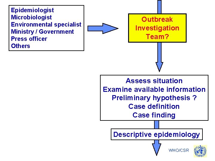 Epidemiologist Microbiologist Environmental specialist Ministry / Government Press officer Others Outbreak Investigation Team? Assess