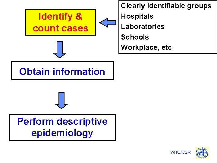 Identify & count cases Clearly identifiable groups Hospitals Laboratories Schools Workplace, etc Obtain information