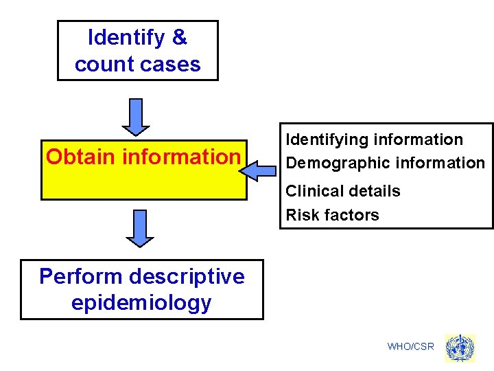 Identify & count cases Obtain information Identifying information Demographic information Clinical details Risk factors