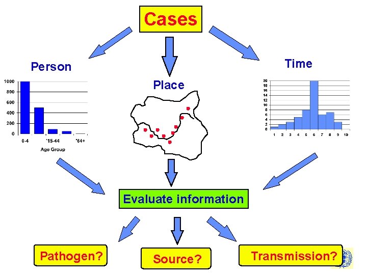 Cases Time Person Place Evaluate information Pathogen? Source? WHO/CSR Transmission? 