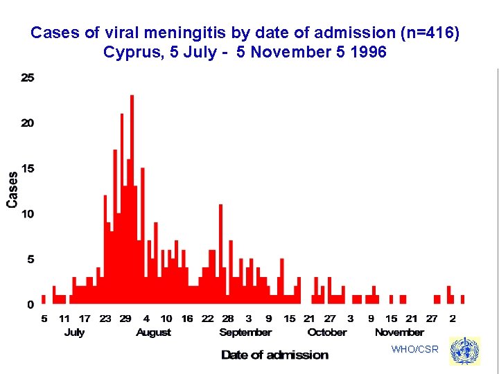 Cases of viral meningitis by date of admission (n=416) Cyprus, 5 July - 5