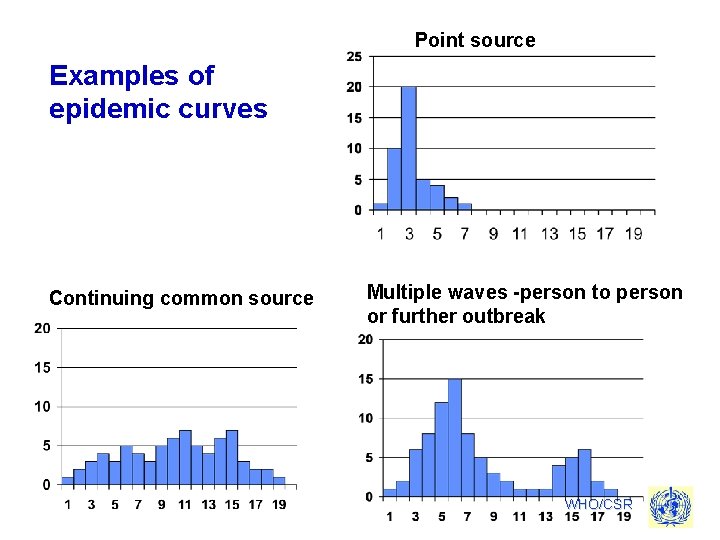 Point source Examples of epidemic curves Continuing common source Multiple waves -person to person