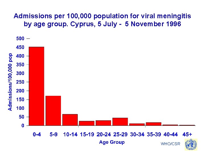 Admissions per 100, 000 population for viral meningitis by age group. Cyprus, 5 July