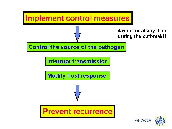 Implement control measures May occur at any time during the outbreak!! Control the source