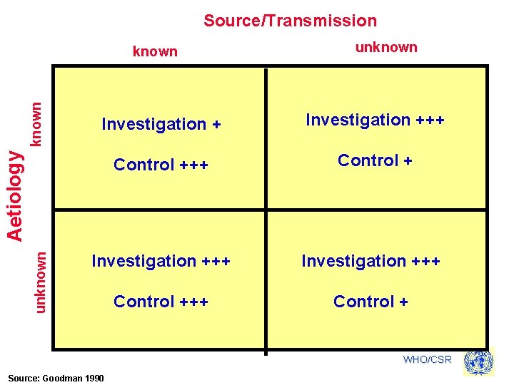 Source/Transmission unknown Investigation +++ Control +++ Control + Aetiology known WHO/CSR Source: Goodman 1990