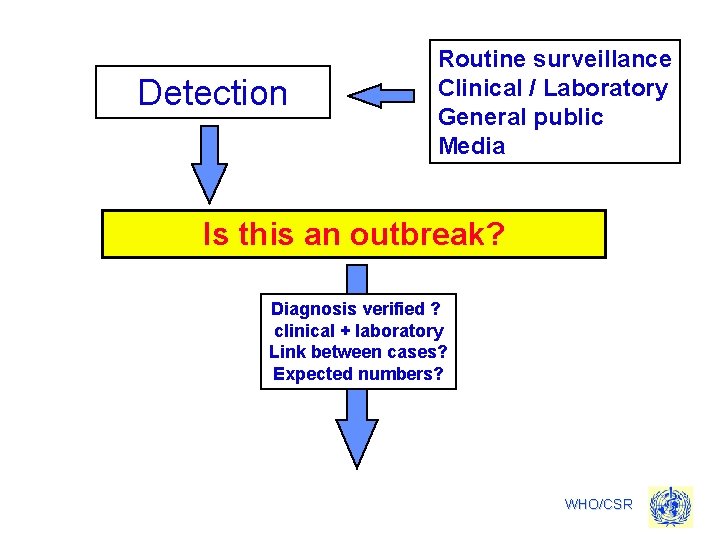 Detection Routine surveillance Clinical / Laboratory General public Media Is this an outbreak? Diagnosis