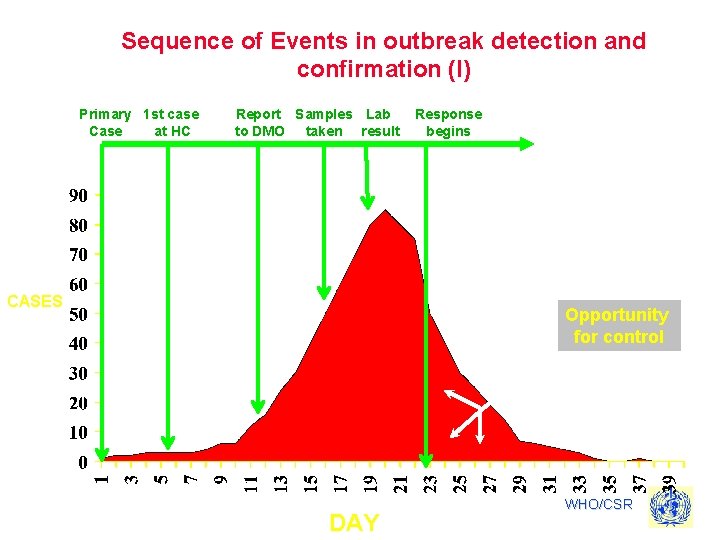 Sequence of Events in outbreak detection and confirmation (I) Primary 1 st case Case
