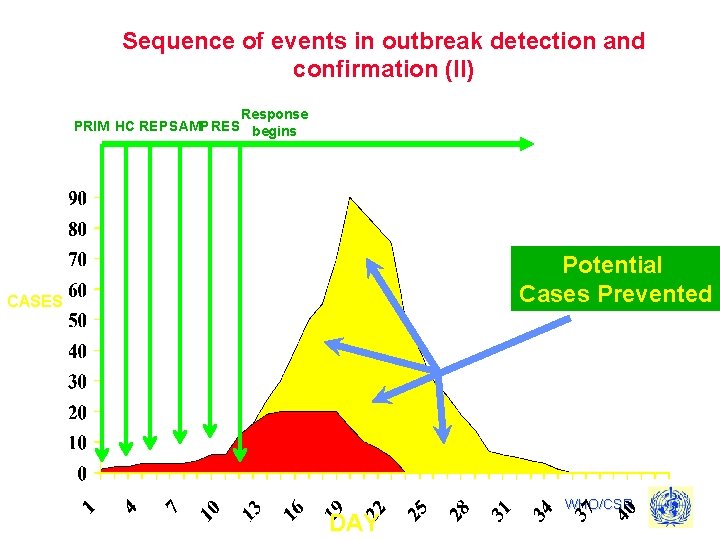 Sequence of events in outbreak detection and confirmation (II) Response PRIM HC REP SAMP
