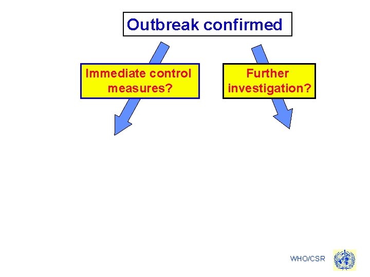 Outbreak confirmed Immediate control measures? Further investigation? WHO/CSR 
