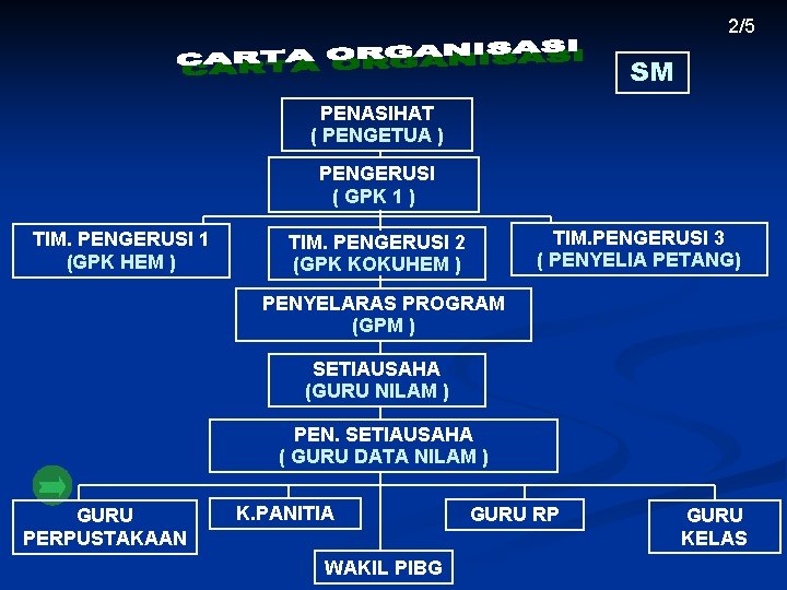 2/5 SM PENASIHAT ( PENGETUA ) PENGERUSI ( GPK 1 ) TIM. PENGERUSI 1