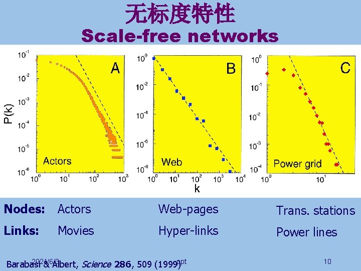 无标度特性 Scale-free networks Nodes: Actors Web-pages Trans. stations Links: Movies Hyper-links Power lines 2021/6/3