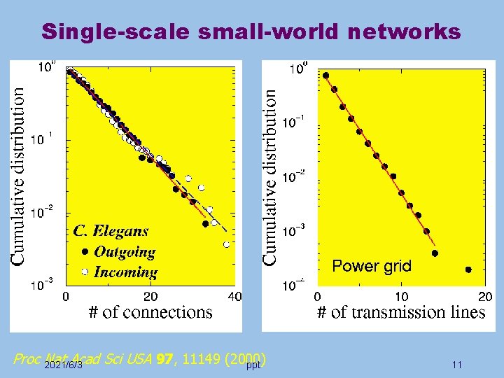 Single-scale small-world networks Proc Nat Acad Sci USA 97, 11149 (2000) 2021/6/3 ppt 11