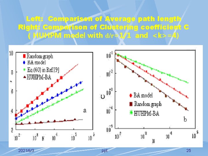 Left: Comparison of Average path length Right: Comparison of Clustering coefficient C ( HUHPM