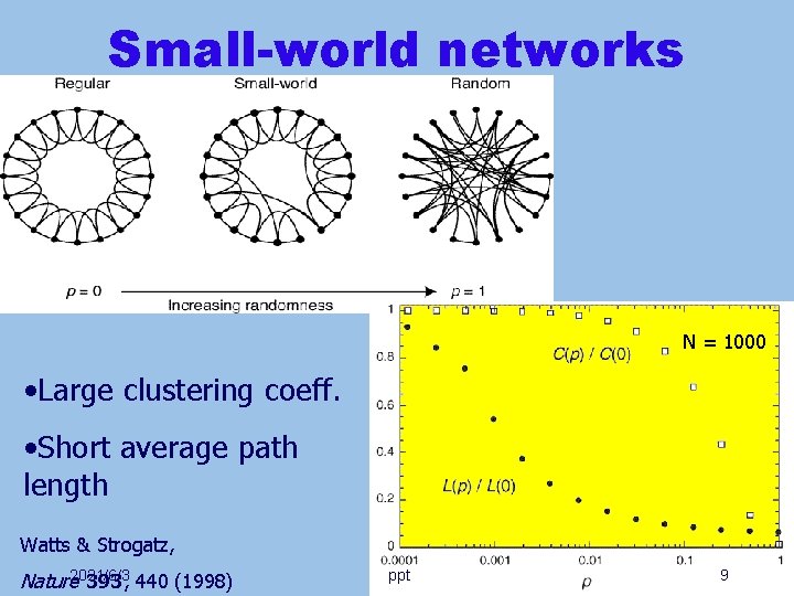 Small-world networks N = 1000 • Large clustering coeff. • Short average path length
