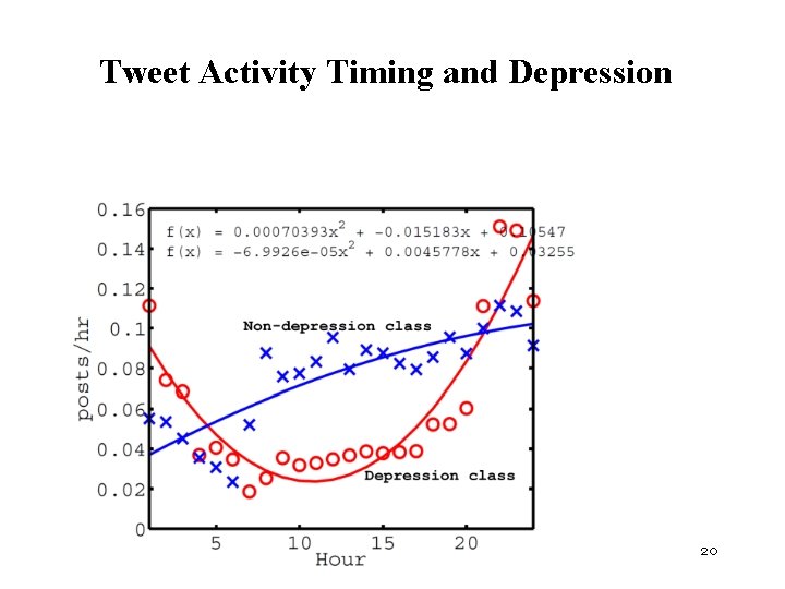 Tweet Activity Timing and Depression 20 