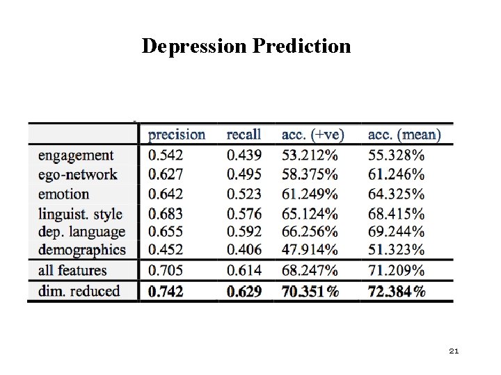 Depression Prediction 21 