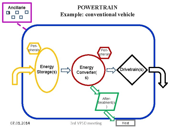 POWERTRAIN Example: conventional vehicle Ancillarie s Peripherals Energy Storage(s) Peripherals Energy Converter( s) Drivetrain(s)