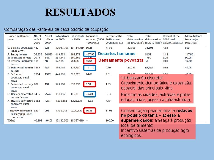 RESULTADOS Comparação das variáveis de cada padrão de ocupação Desertos humanos Densamente povoadas “Urbanização