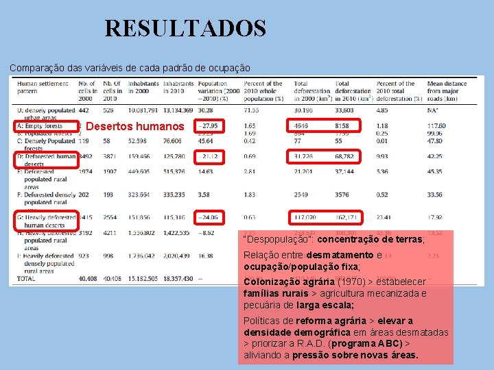 RESULTADOS Comparação das variáveis de cada padrão de ocupação Desertos humanos “Despopulação”: concentração de