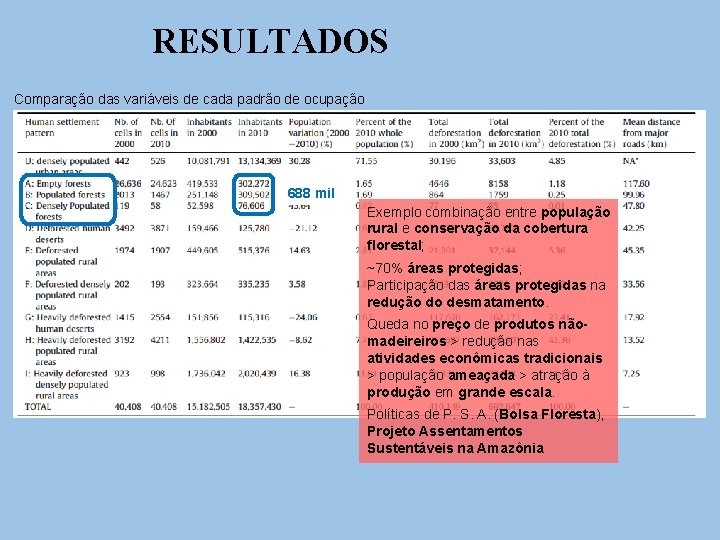 RESULTADOS Comparação das variáveis de cada padrão de ocupação 688 mil Exemplo combinação entre
