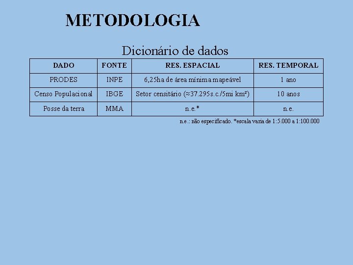 METODOLOGIA Dicionário de dados DADO FONTE RES. ESPACIAL RES. TEMPORAL PRODES INPE 6, 25