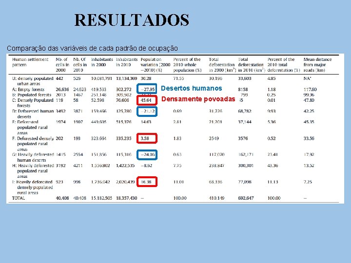 RESULTADOS Comparação das variáveis de cada padrão de ocupação Desertos humanos Densamente povoadas 