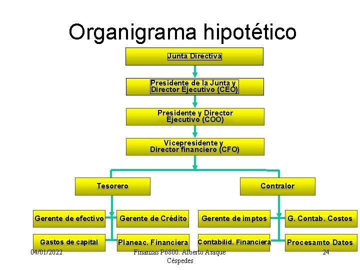 Organigrama hipotético Junta Directiva Presidente de la Junta y Director Ejecutivo (CEO) Presidente y
