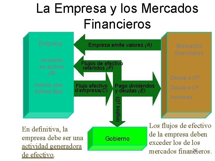 La Empresa y los Mercados Financieros Empresa Activos ctes Activos fijos Mercados financieros Flujos