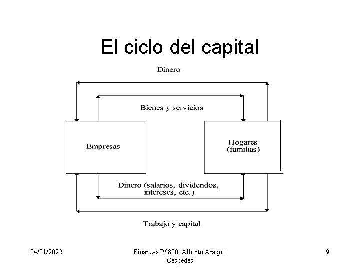El ciclo del capital 04/01/2022 Finanzas P 6800. Alberto Araque Céspedes 9 