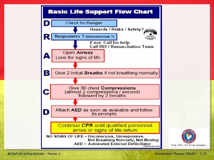 © Surf Life Saving Australia – Version 1 Resuscitation Changes 2006/07 5. 27 