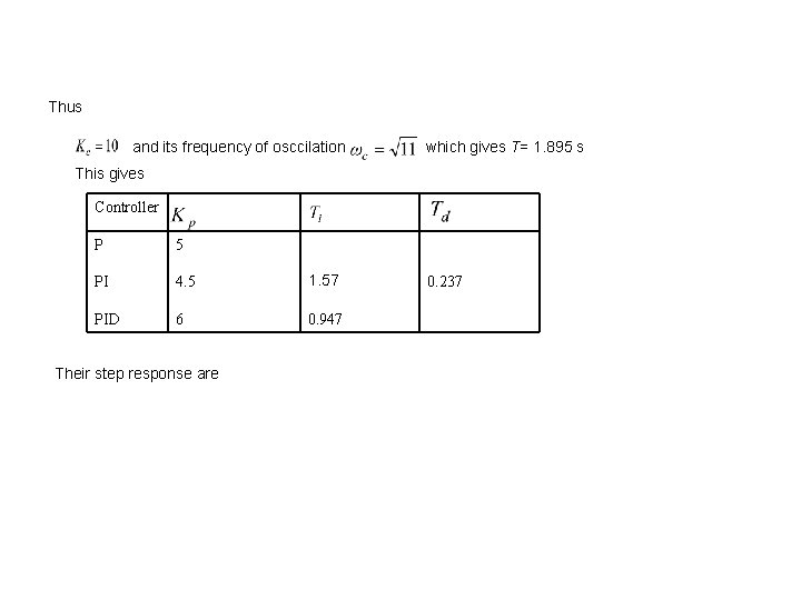 Thus and its frequency of osccilation which gives T= 1. 895 s This gives