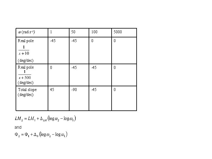  (rad. s-1) 1 50 100 5000 Real pole -45 0 0 0 -45