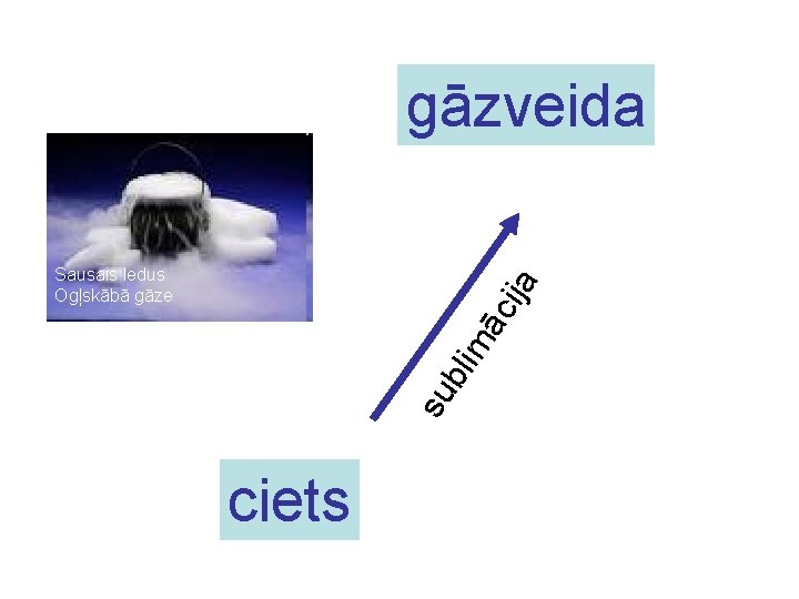 gāzveida su bli m āc ij a Sausais ledus Ogļskābā gāze ciets 