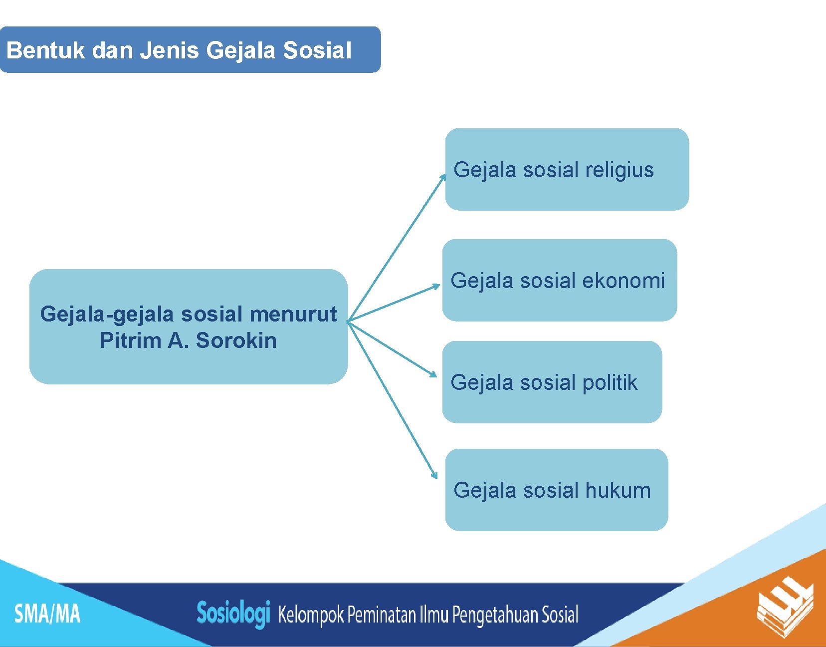 Bentuk dan Jenis Gejala Sosial Gejala sosial religius Gejala sosial ekonomi Gejala-gejala sosial menurut