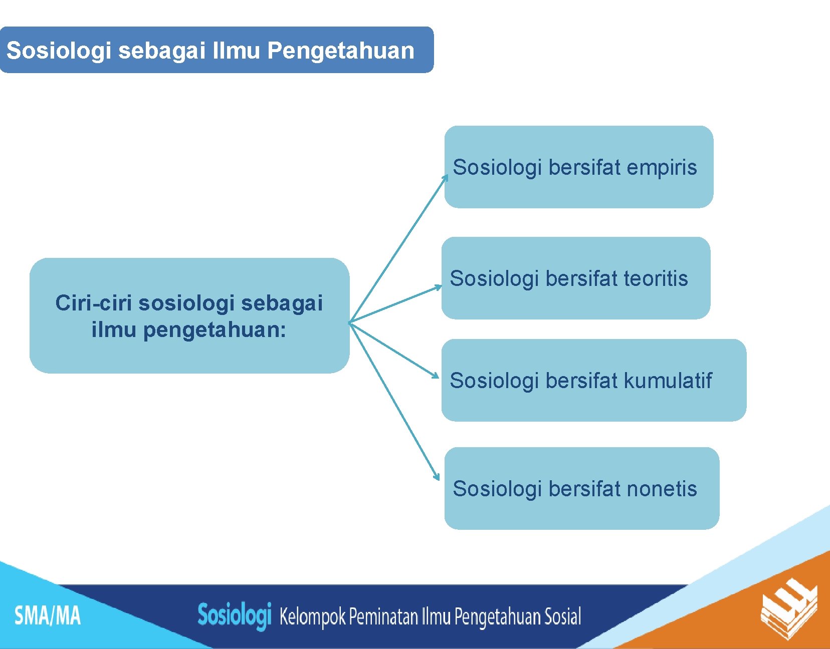 Sosiologi sebagai Ilmu Pengetahuan Sosiologi bersifat empiris Ciri-ciri sosiologi sebagai ilmu pengetahuan: Sosiologi bersifat