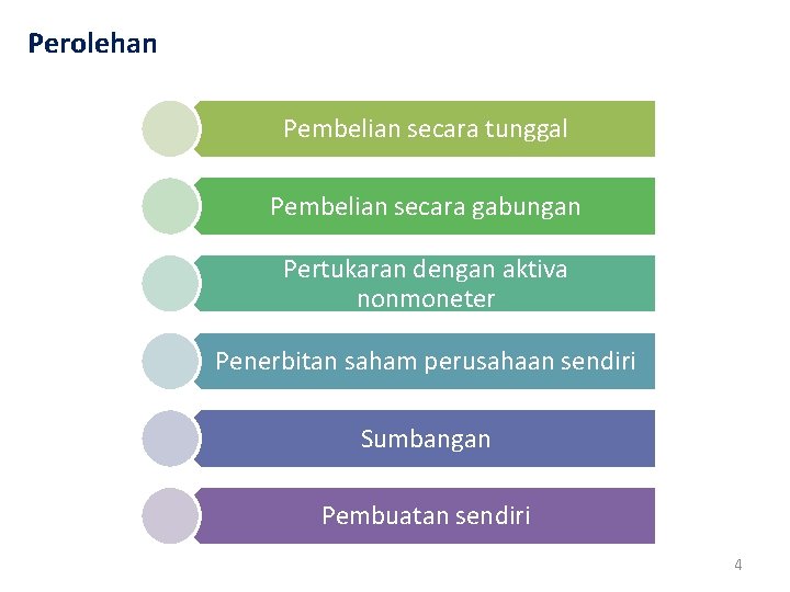 Perolehan Pembelian secara tunggal Pembelian secara gabungan Pertukaran dengan aktiva nonmoneter Penerbitan saham perusahaan