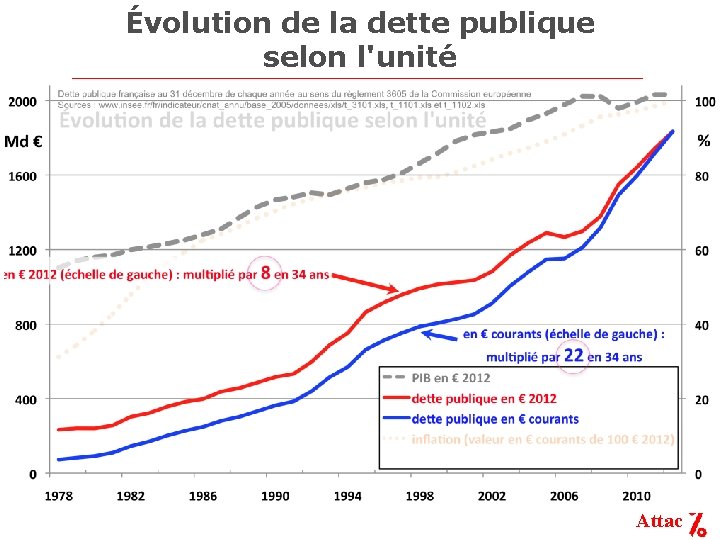 Évolution de la dette publique selon l'unité Attac 