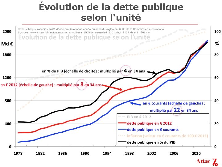 Évolution de la dette publique selon l'unité Attac 