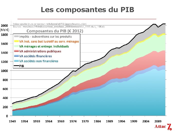 Les composantes du PIB Attac 