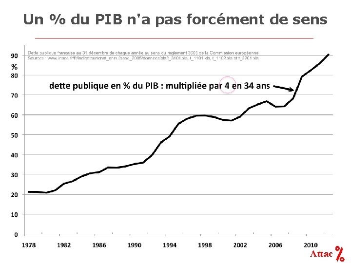 Un % du PIB n'a pas forcément de sens Attac 