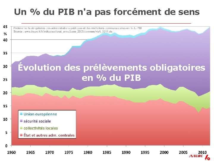 Un % du PIB n'a pas forcément de sens Évolution des prélèvements obligatoires en