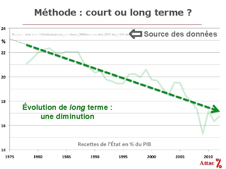 Méthode : court ou long terme ? Source des données Évolution de long terme