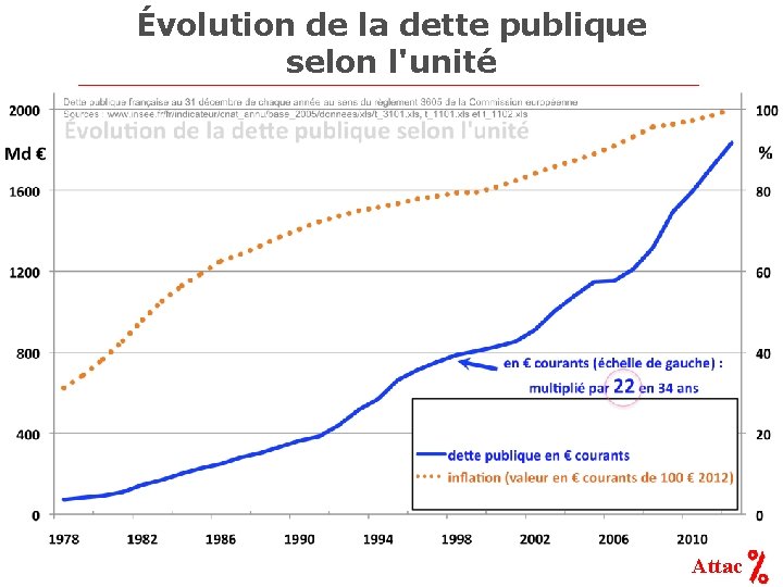 Évolution de la dette publique selon l'unité Attac 