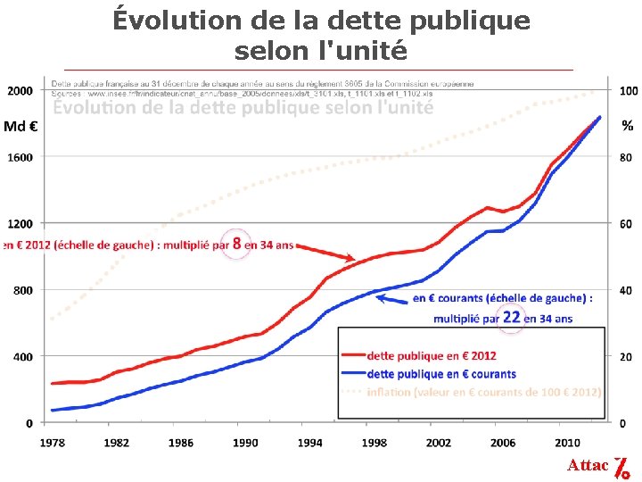 Évolution de la dette publique selon l'unité Attac 