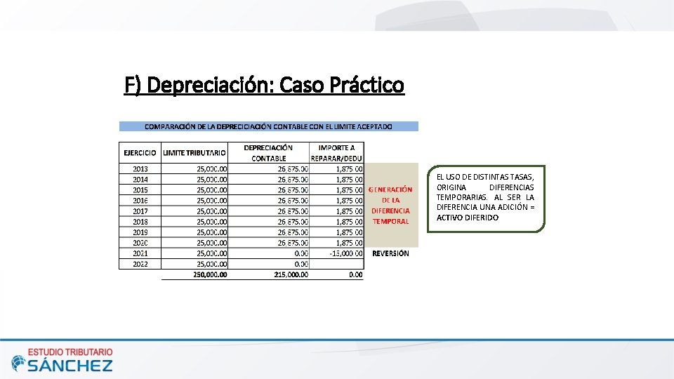 F) Depreciación: Caso Práctico EL USO DE DISTINTAS TASAS, ORIGINA DIFERENCIAS TEMPORARIAS. AL SER