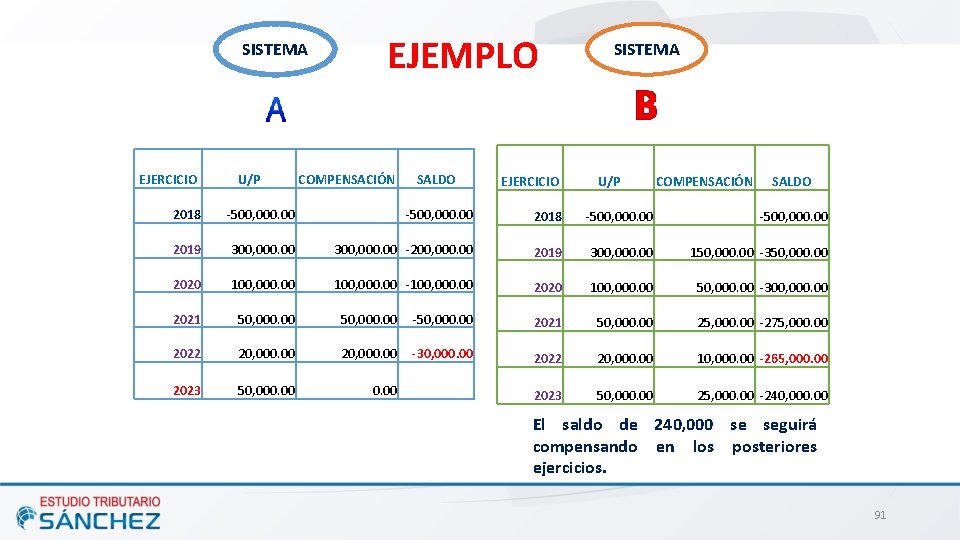 SISTEMA EJERCICIO U/P EJEMPLO COMPENSACIÓN SALDO EJERCICIO SISTEMA U/P COMPENSACIÓN SALDO 2018 -500, 000.